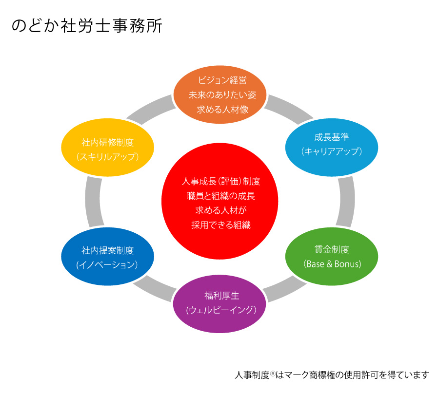 人事成長体系図